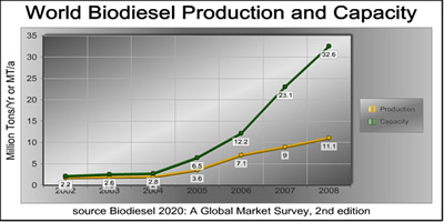 World production capacity chart World production capacity chart